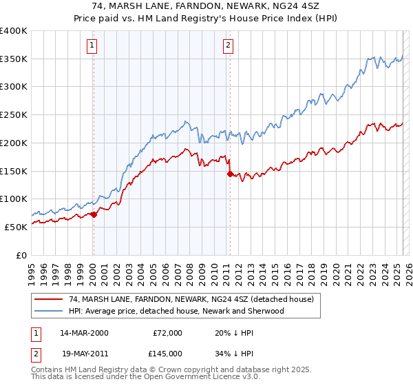 74, MARSH LANE, FARNDON, NEWARK, NG24 4SZ: Price paid vs HM Land Registry's House Price Index