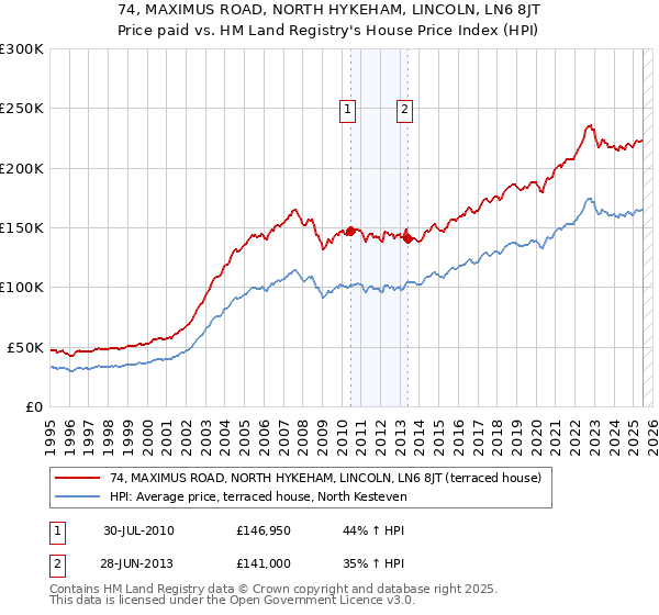74, MAXIMUS ROAD, NORTH HYKEHAM, LINCOLN, LN6 8JT: Price paid vs HM Land Registry's House Price Index
