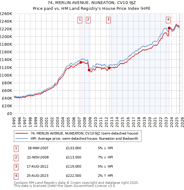 74, MERLIN AVENUE, NUNEATON, CV10 9JZ: Price paid vs HM Land Registry's House Price Index