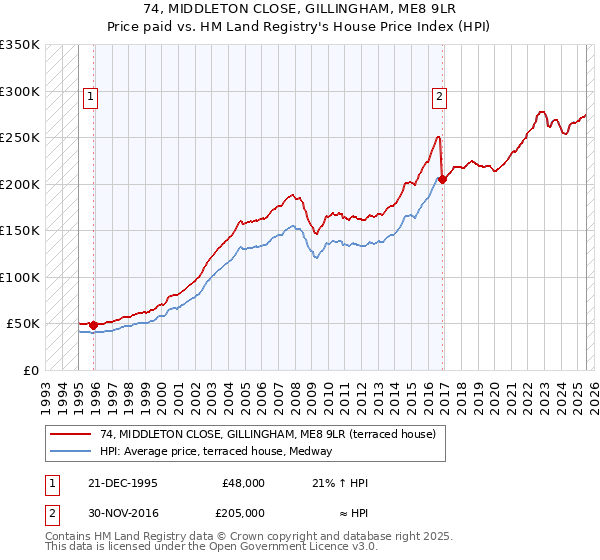 74, MIDDLETON CLOSE, GILLINGHAM, ME8 9LR: Price paid vs HM Land Registry's House Price Index