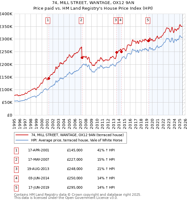 74, MILL STREET, WANTAGE, OX12 9AN: Price paid vs HM Land Registry's House Price Index
