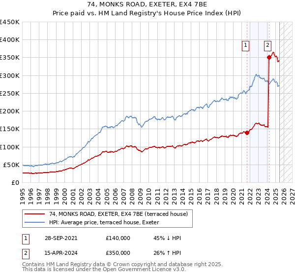 74, MONKS ROAD, EXETER, EX4 7BE: Price paid vs HM Land Registry's House Price Index
