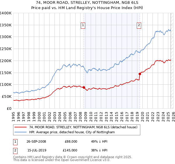74, MOOR ROAD, STRELLEY, NOTTINGHAM, NG8 6LS: Price paid vs HM Land Registry's House Price Index