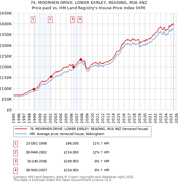 74, MOORHEN DRIVE, LOWER EARLEY, READING, RG6 4NZ: Price paid vs HM Land Registry's House Price Index
