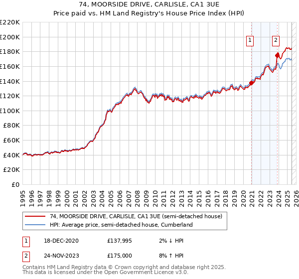 74, MOORSIDE DRIVE, CARLISLE, CA1 3UE: Price paid vs HM Land Registry's House Price Index
