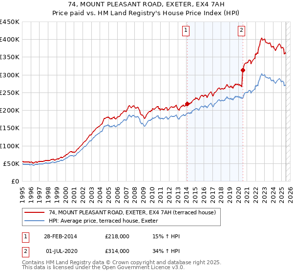 74, MOUNT PLEASANT ROAD, EXETER, EX4 7AH: Price paid vs HM Land Registry's House Price Index