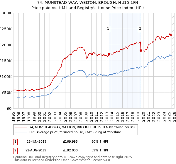 74, MUNSTEAD WAY, WELTON, BROUGH, HU15 1FN: Price paid vs HM Land Registry's House Price Index