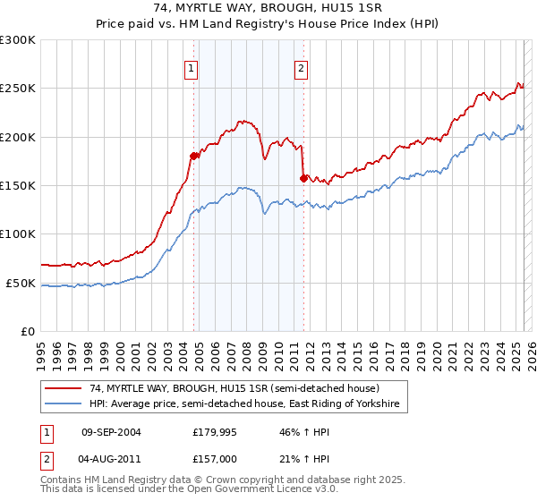 74, MYRTLE WAY, BROUGH, HU15 1SR: Price paid vs HM Land Registry's House Price Index
