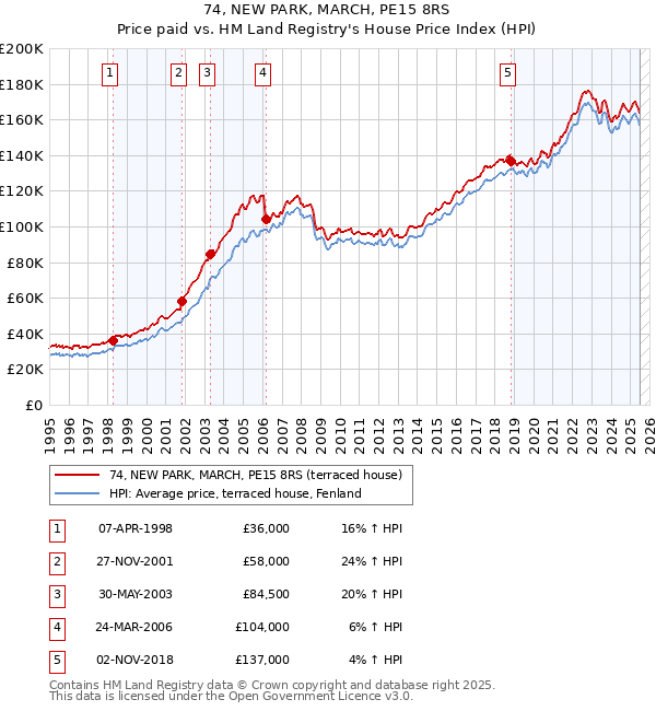 74, NEW PARK, MARCH, PE15 8RS: Price paid vs HM Land Registry's House Price Index