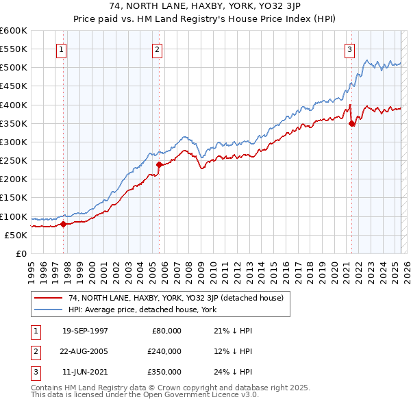 74, NORTH LANE, HAXBY, YORK, YO32 3JP: Price paid vs HM Land Registry's House Price Index