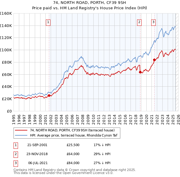 74, NORTH ROAD, PORTH, CF39 9SH: Price paid vs HM Land Registry's House Price Index