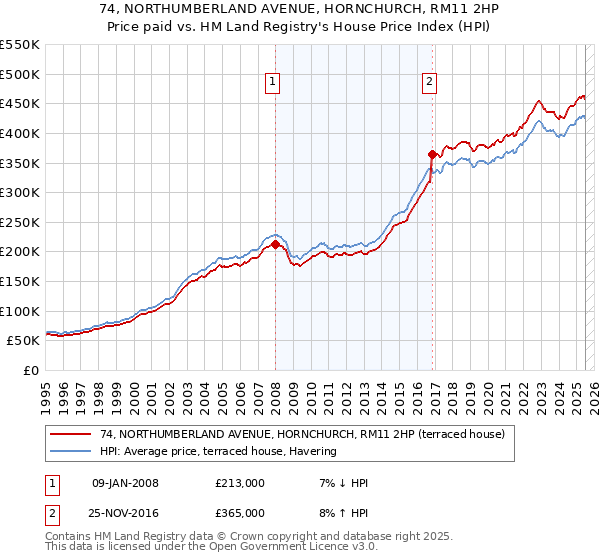 74, NORTHUMBERLAND AVENUE, HORNCHURCH, RM11 2HP: Price paid vs HM Land Registry's House Price Index