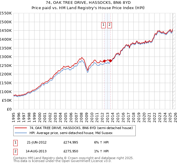 74, OAK TREE DRIVE, HASSOCKS, BN6 8YD: Price paid vs HM Land Registry's House Price Index