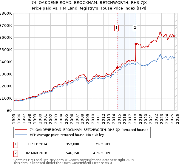 74, OAKDENE ROAD, BROCKHAM, BETCHWORTH, RH3 7JX: Price paid vs HM Land Registry's House Price Index