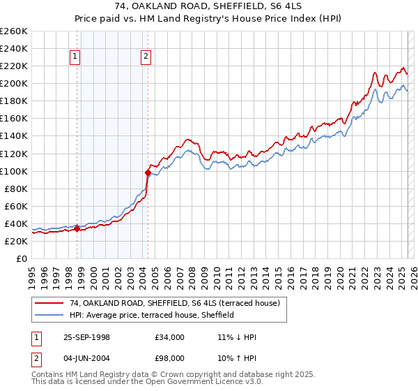 74, OAKLAND ROAD, SHEFFIELD, S6 4LS: Price paid vs HM Land Registry's House Price Index