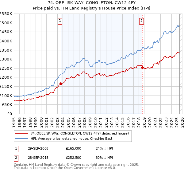 74, OBELISK WAY, CONGLETON, CW12 4FY: Price paid vs HM Land Registry's House Price Index