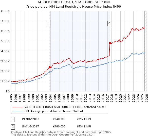 74, OLD CROFT ROAD, STAFFORD, ST17 0NL: Price paid vs HM Land Registry's House Price Index