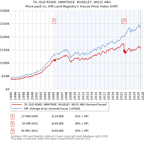 74, OLD ROAD, ARMITAGE, RUGELEY, WS15 4BU: Price paid vs HM Land Registry's House Price Index