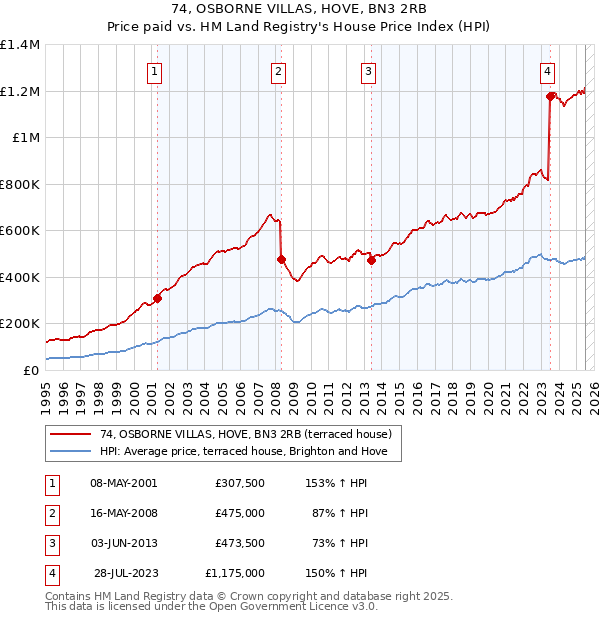 74, OSBORNE VILLAS, HOVE, BN3 2RB: Price paid vs HM Land Registry's House Price Index