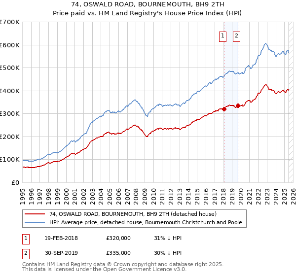 74, OSWALD ROAD, BOURNEMOUTH, BH9 2TH: Price paid vs HM Land Registry's House Price Index