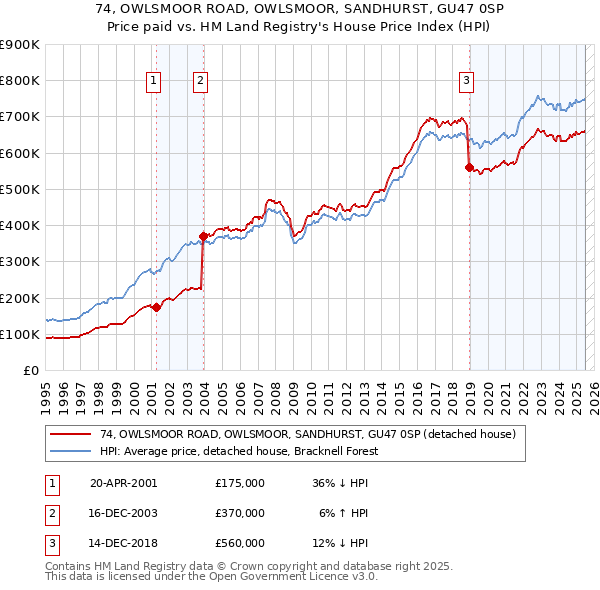 74, OWLSMOOR ROAD, OWLSMOOR, SANDHURST, GU47 0SP: Price paid vs HM Land Registry's House Price Index
