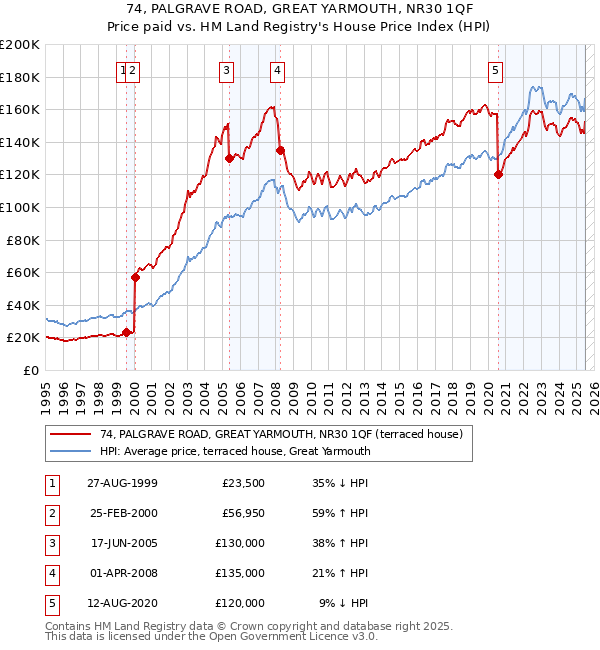 74, PALGRAVE ROAD, GREAT YARMOUTH, NR30 1QF: Price paid vs HM Land Registry's House Price Index