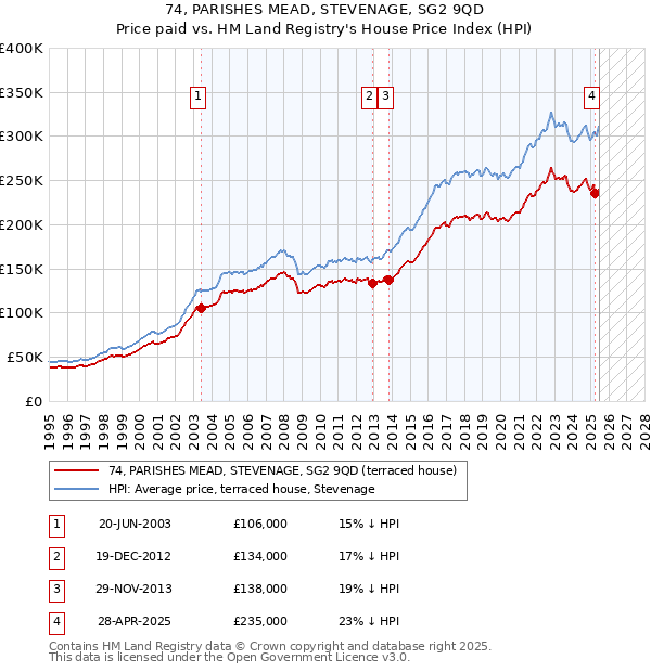 74, PARISHES MEAD, STEVENAGE, SG2 9QD: Price paid vs HM Land Registry's House Price Index