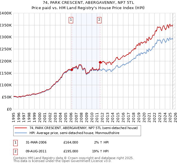 74, PARK CRESCENT, ABERGAVENNY, NP7 5TL: Price paid vs HM Land Registry's House Price Index
