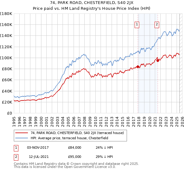 74, PARK ROAD, CHESTERFIELD, S40 2JX: Price paid vs HM Land Registry's House Price Index