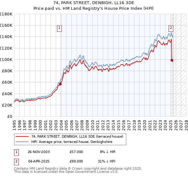 74, PARK STREET, DENBIGH, LL16 3DE: Price paid vs HM Land Registry's House Price Index