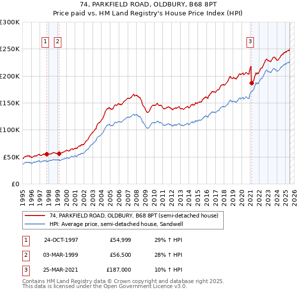 74, PARKFIELD ROAD, OLDBURY, B68 8PT: Price paid vs HM Land Registry's House Price Index