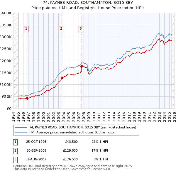 74, PAYNES ROAD, SOUTHAMPTON, SO15 3BY: Price paid vs HM Land Registry's House Price Index