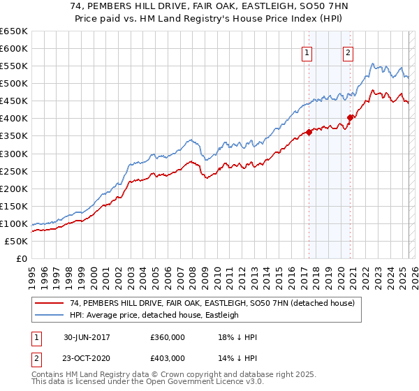 74, PEMBERS HILL DRIVE, FAIR OAK, EASTLEIGH, SO50 7HN: Price paid vs HM Land Registry's House Price Index