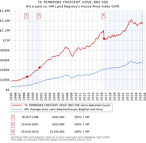74, PEMBROKE CRESCENT, HOVE, BN3 5DE: Price paid vs HM Land Registry's House Price Index