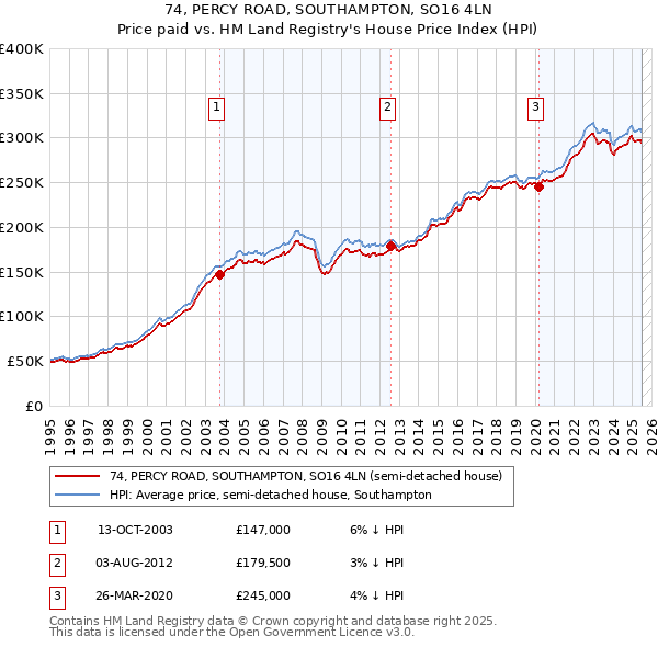 74, PERCY ROAD, SOUTHAMPTON, SO16 4LN: Price paid vs HM Land Registry's House Price Index