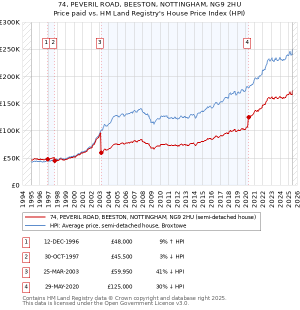 74, PEVERIL ROAD, BEESTON, NOTTINGHAM, NG9 2HU: Price paid vs HM Land Registry's House Price Index