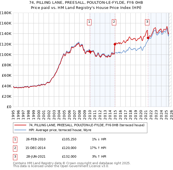 74, PILLING LANE, PREESALL, POULTON-LE-FYLDE, FY6 0HB: Price paid vs HM Land Registry's House Price Index