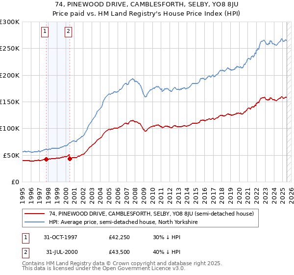 74, PINEWOOD DRIVE, CAMBLESFORTH, SELBY, YO8 8JU: Price paid vs HM Land Registry's House Price Index