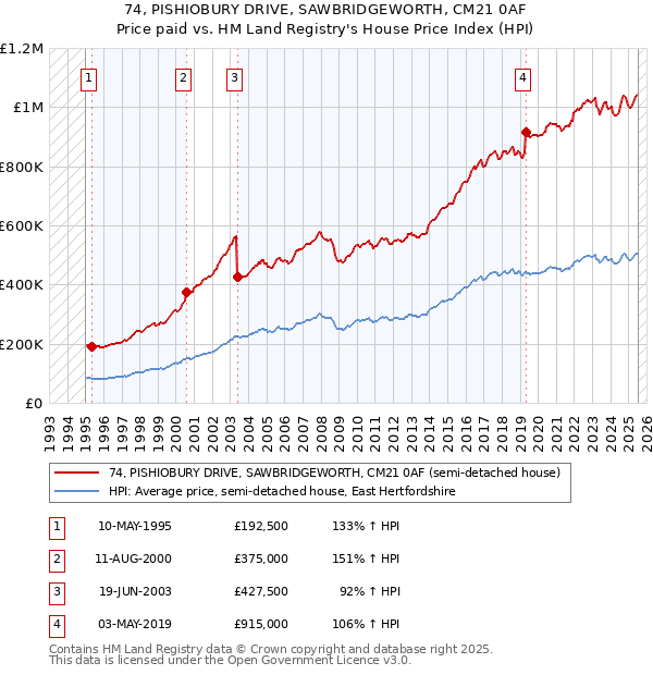 74, PISHIOBURY DRIVE, SAWBRIDGEWORTH, CM21 0AF: Price paid vs HM Land Registry's House Price Index