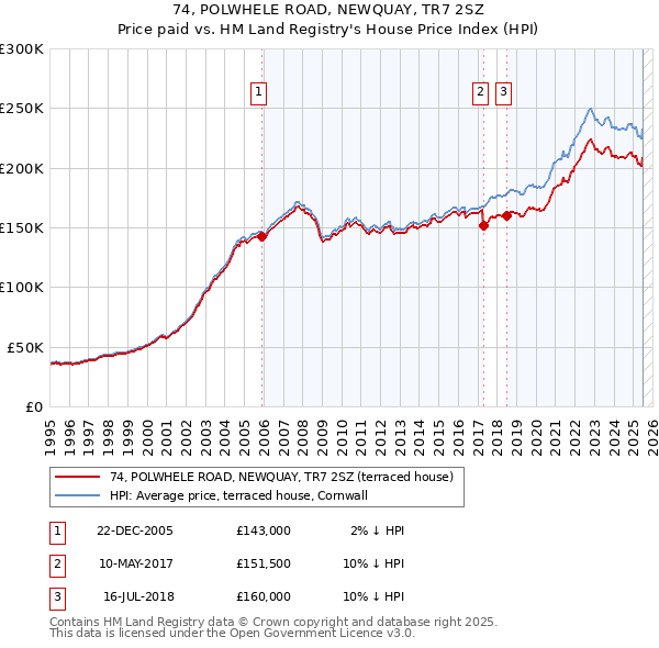 74, POLWHELE ROAD, NEWQUAY, TR7 2SZ: Price paid vs HM Land Registry's House Price Index