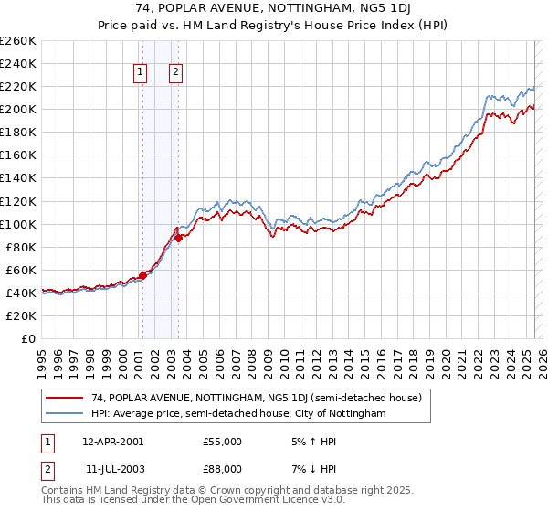 74, POPLAR AVENUE, NOTTINGHAM, NG5 1DJ: Price paid vs HM Land Registry's House Price Index