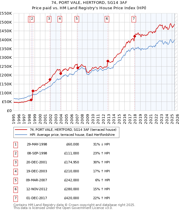 74, PORT VALE, HERTFORD, SG14 3AF: Price paid vs HM Land Registry's House Price Index