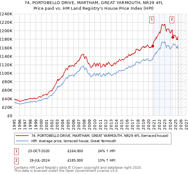 74, PORTOBELLO DRIVE, MARTHAM, GREAT YARMOUTH, NR29 4FL: Price paid vs HM Land Registry's House Price Index