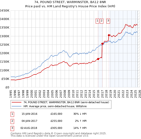 74, POUND STREET, WARMINSTER, BA12 8NR: Price paid vs HM Land Registry's House Price Index