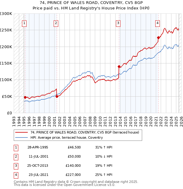 74, PRINCE OF WALES ROAD, COVENTRY, CV5 8GP: Price paid vs HM Land Registry's House Price Index