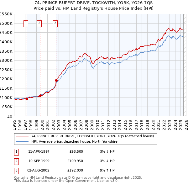 74, PRINCE RUPERT DRIVE, TOCKWITH, YORK, YO26 7QS: Price paid vs HM Land Registry's House Price Index