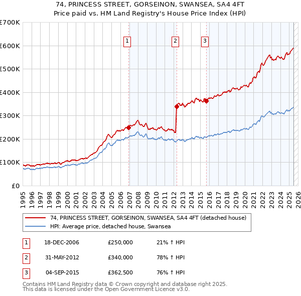 74, PRINCESS STREET, GORSEINON, SWANSEA, SA4 4FT: Price paid vs HM Land Registry's House Price Index