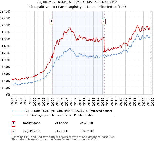 74, PRIORY ROAD, MILFORD HAVEN, SA73 2DZ: Price paid vs HM Land Registry's House Price Index