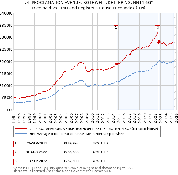 74, PROCLAMATION AVENUE, ROTHWELL, KETTERING, NN14 6GY: Price paid vs HM Land Registry's House Price Index