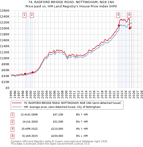 74, RADFORD BRIDGE ROAD, NOTTINGHAM, NG8 1NA: Price paid vs HM Land Registry's House Price Index